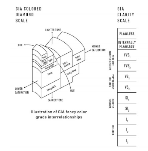 GIA Clarity Scale & GIA Colored Diamond Scale