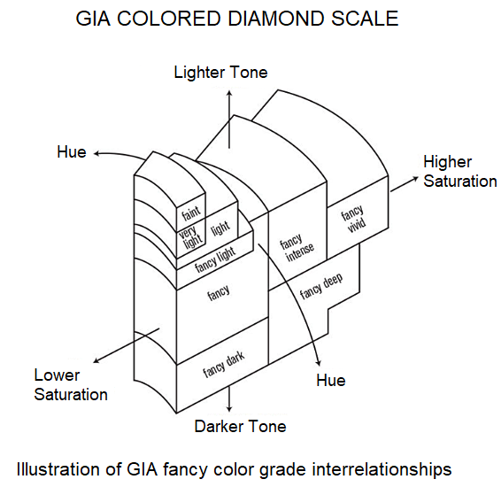 GIA Colored Diamond Scale