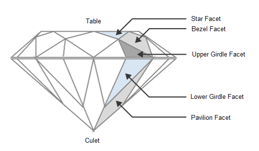 Round Cut Diamond Characteristics