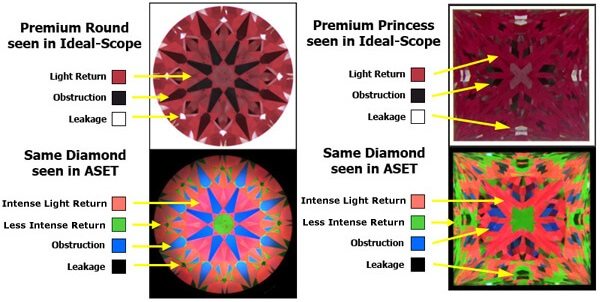 Idealscope & ASET images for round cut diamonds and fancy shaped diamonds