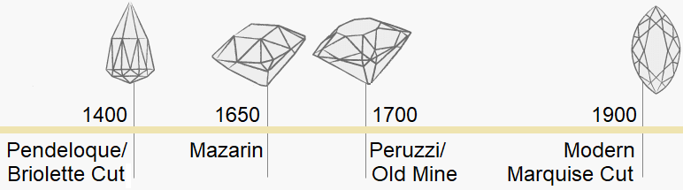 Marquise Cut Diamond History