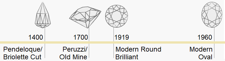 Oval Cut Diamond History