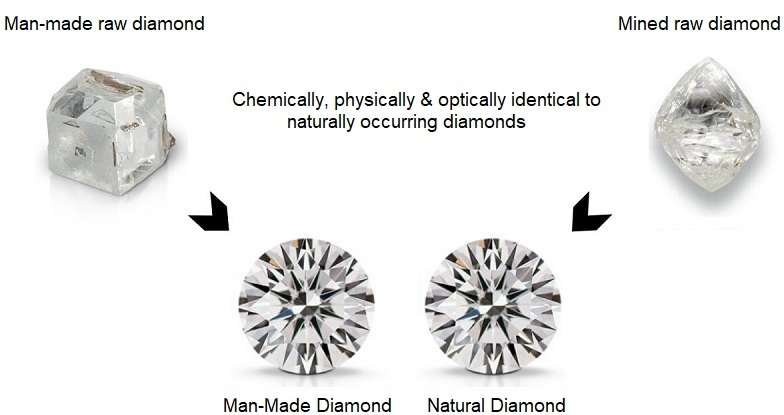 Lab Grown Diamonds - Lab Grown vs. Mined Diamonds
